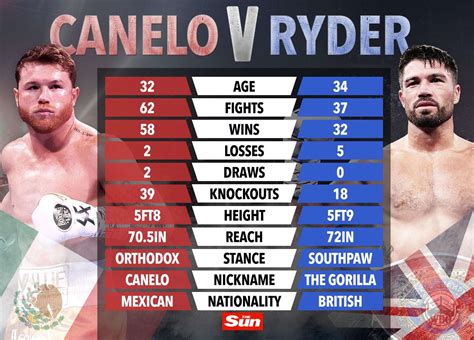 canelo.card|canelo vs ryder card.